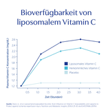 Vitamin C liposomal Mit PureWay-C® für optimierte Bioverfügbarkeit Pure Encapsulations